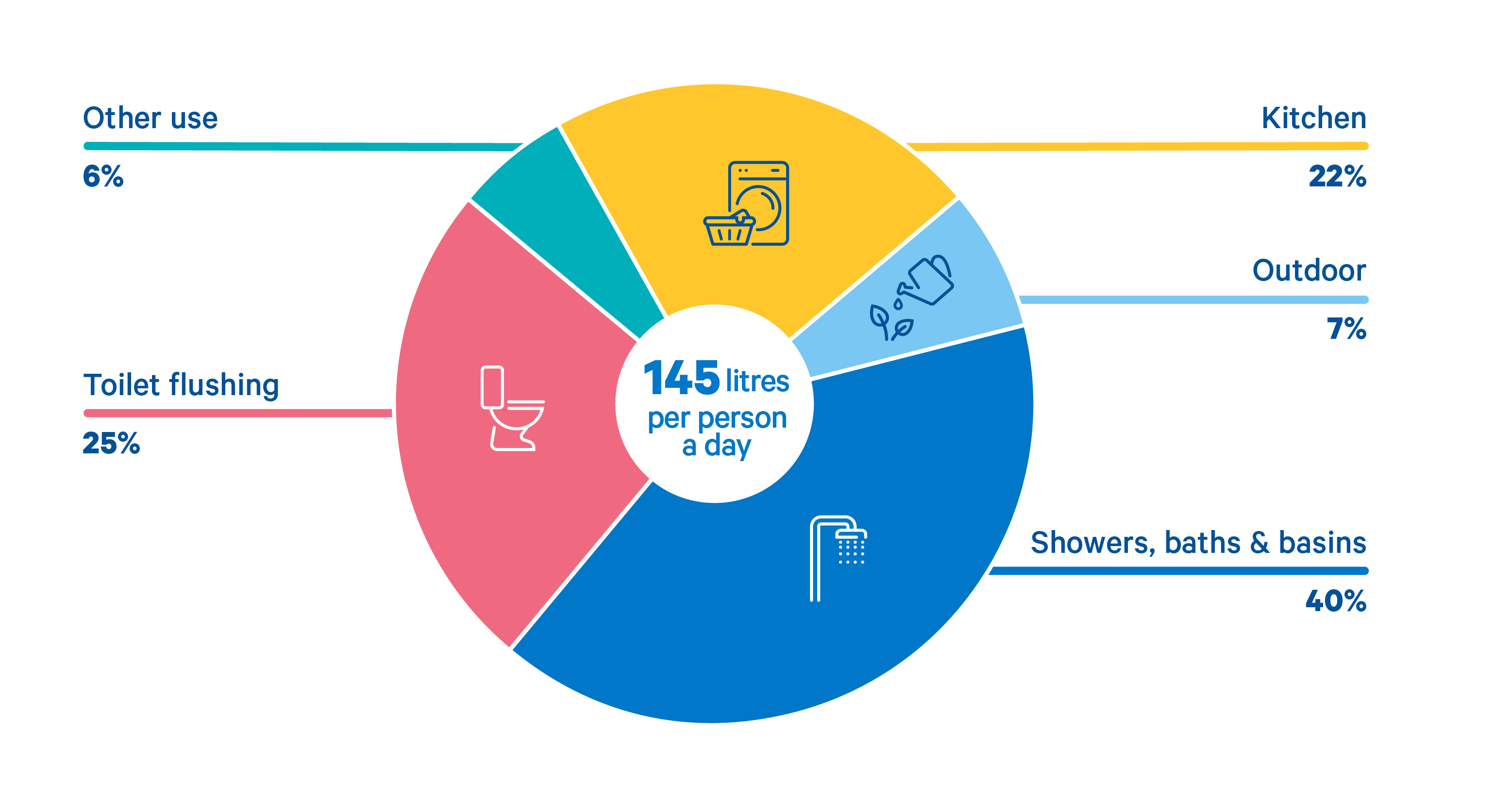 Pie chart showing where people use most water
