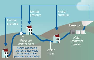 Hills with houses at different levels - water pressure decreases the further away a house is from the reservoir