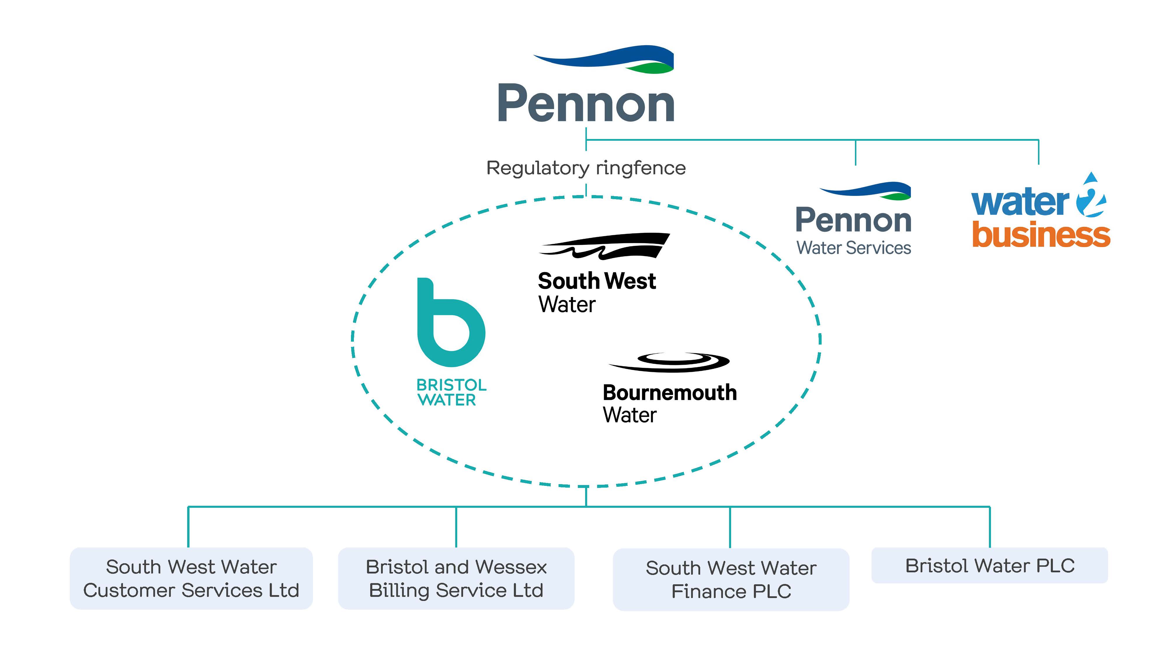 Bournemouth water governance framework diagram